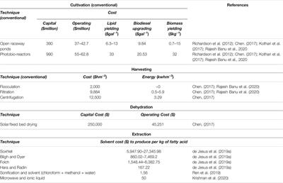 Strategies to Produce Cost-Effective Third-Generation Biofuel From Microalgae